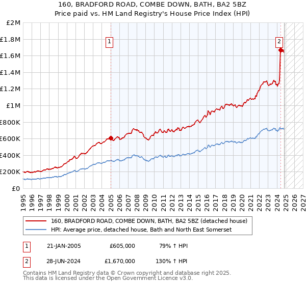 160, BRADFORD ROAD, COMBE DOWN, BATH, BA2 5BZ: Price paid vs HM Land Registry's House Price Index