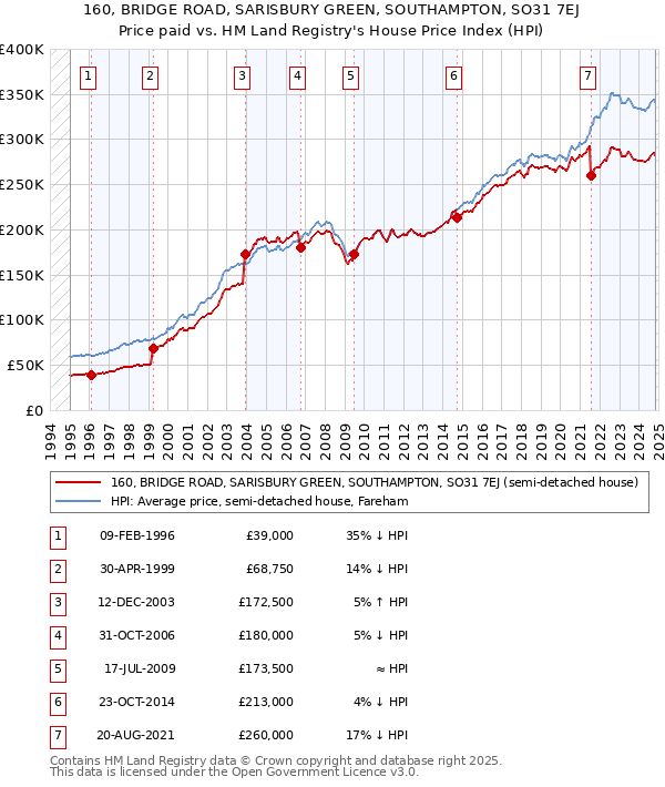 160, BRIDGE ROAD, SARISBURY GREEN, SOUTHAMPTON, SO31 7EJ: Price paid vs HM Land Registry's House Price Index