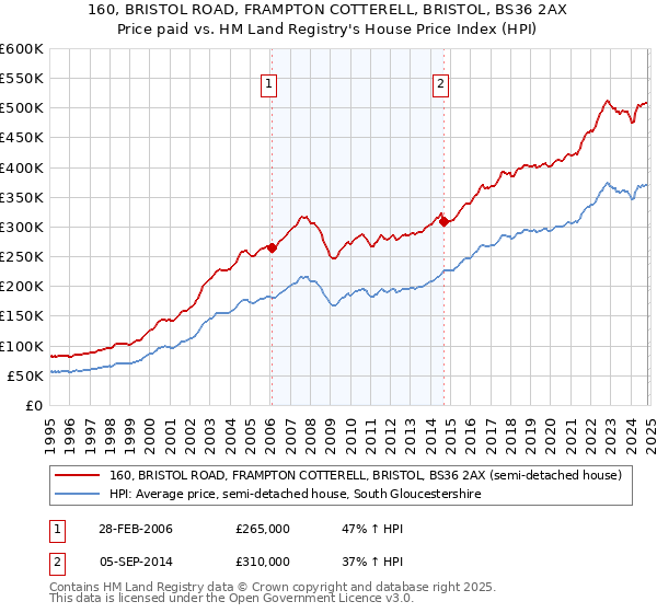 160, BRISTOL ROAD, FRAMPTON COTTERELL, BRISTOL, BS36 2AX: Price paid vs HM Land Registry's House Price Index