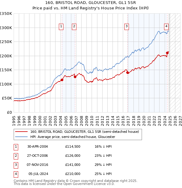 160, BRISTOL ROAD, GLOUCESTER, GL1 5SR: Price paid vs HM Land Registry's House Price Index