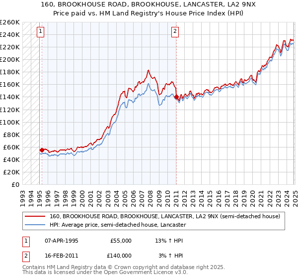 160, BROOKHOUSE ROAD, BROOKHOUSE, LANCASTER, LA2 9NX: Price paid vs HM Land Registry's House Price Index