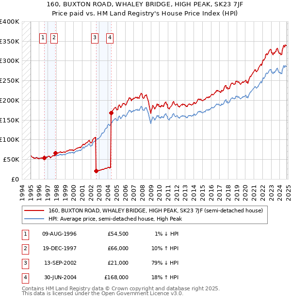 160, BUXTON ROAD, WHALEY BRIDGE, HIGH PEAK, SK23 7JF: Price paid vs HM Land Registry's House Price Index