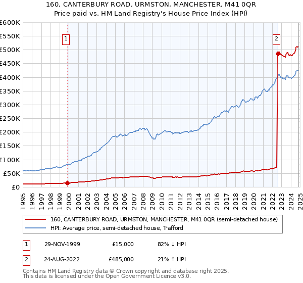 160, CANTERBURY ROAD, URMSTON, MANCHESTER, M41 0QR: Price paid vs HM Land Registry's House Price Index