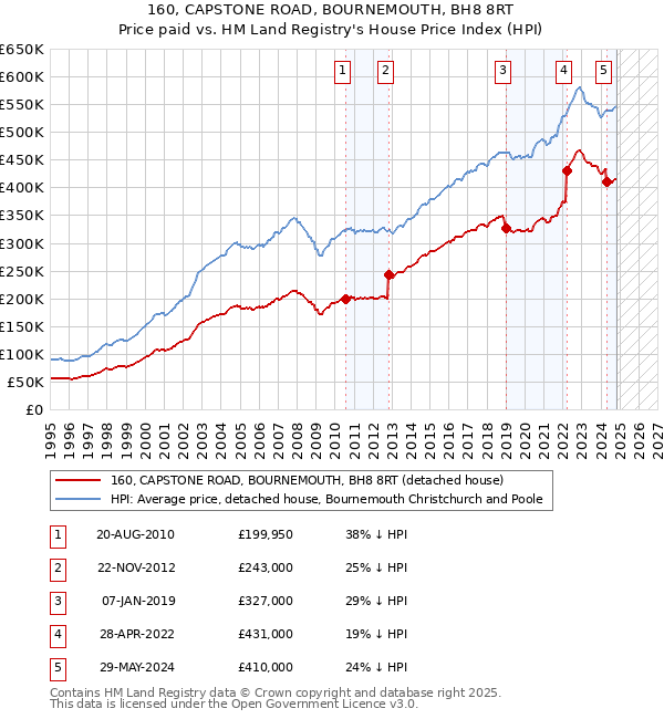 160, CAPSTONE ROAD, BOURNEMOUTH, BH8 8RT: Price paid vs HM Land Registry's House Price Index