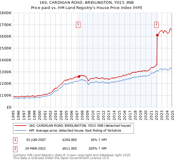 160, CARDIGAN ROAD, BRIDLINGTON, YO15 3NB: Price paid vs HM Land Registry's House Price Index