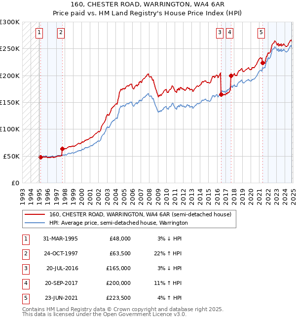 160, CHESTER ROAD, WARRINGTON, WA4 6AR: Price paid vs HM Land Registry's House Price Index