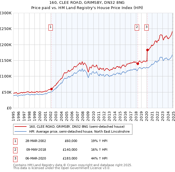 160, CLEE ROAD, GRIMSBY, DN32 8NG: Price paid vs HM Land Registry's House Price Index