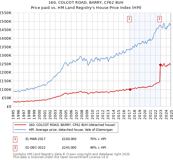 160, COLCOT ROAD, BARRY, CF62 8UH: Price paid vs HM Land Registry's House Price Index