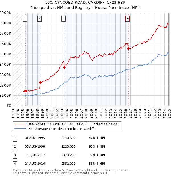 160, CYNCOED ROAD, CARDIFF, CF23 6BP: Price paid vs HM Land Registry's House Price Index