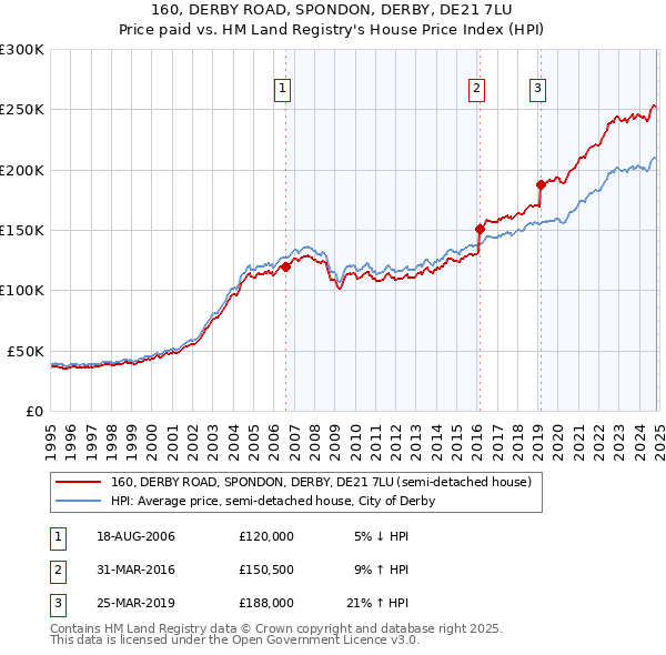 160, DERBY ROAD, SPONDON, DERBY, DE21 7LU: Price paid vs HM Land Registry's House Price Index