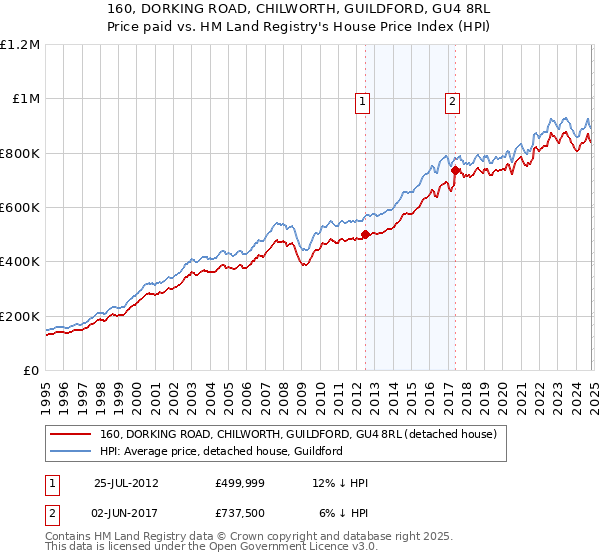 160, DORKING ROAD, CHILWORTH, GUILDFORD, GU4 8RL: Price paid vs HM Land Registry's House Price Index