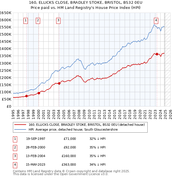 160, ELLICKS CLOSE, BRADLEY STOKE, BRISTOL, BS32 0EU: Price paid vs HM Land Registry's House Price Index