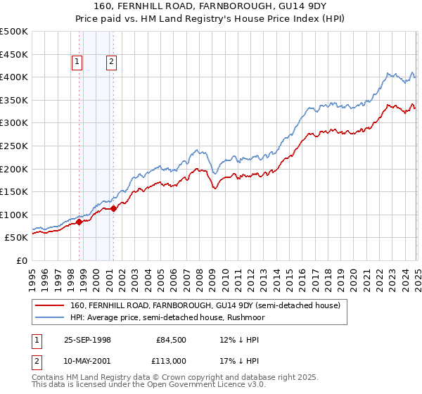 160, FERNHILL ROAD, FARNBOROUGH, GU14 9DY: Price paid vs HM Land Registry's House Price Index