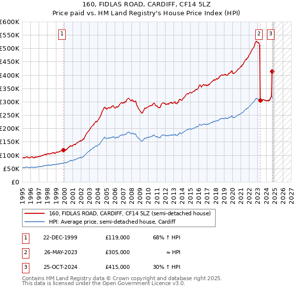 160, FIDLAS ROAD, CARDIFF, CF14 5LZ: Price paid vs HM Land Registry's House Price Index