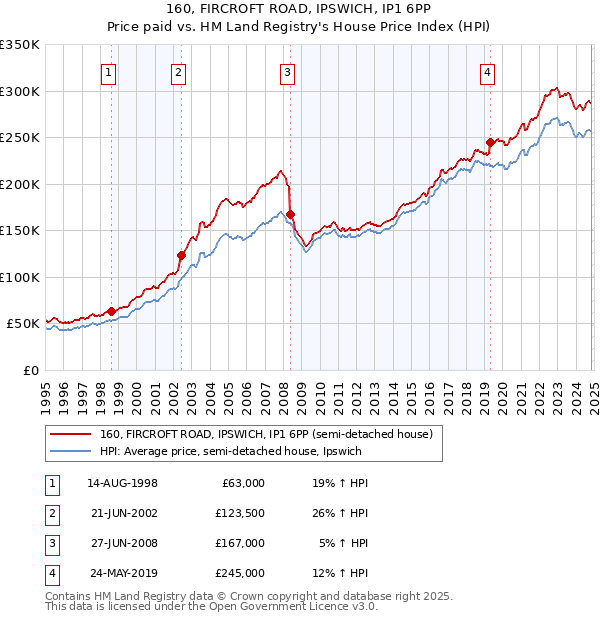 160, FIRCROFT ROAD, IPSWICH, IP1 6PP: Price paid vs HM Land Registry's House Price Index