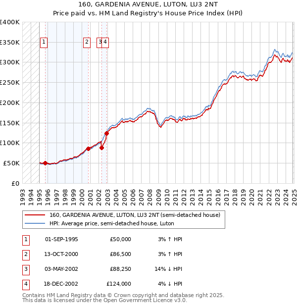 160, GARDENIA AVENUE, LUTON, LU3 2NT: Price paid vs HM Land Registry's House Price Index