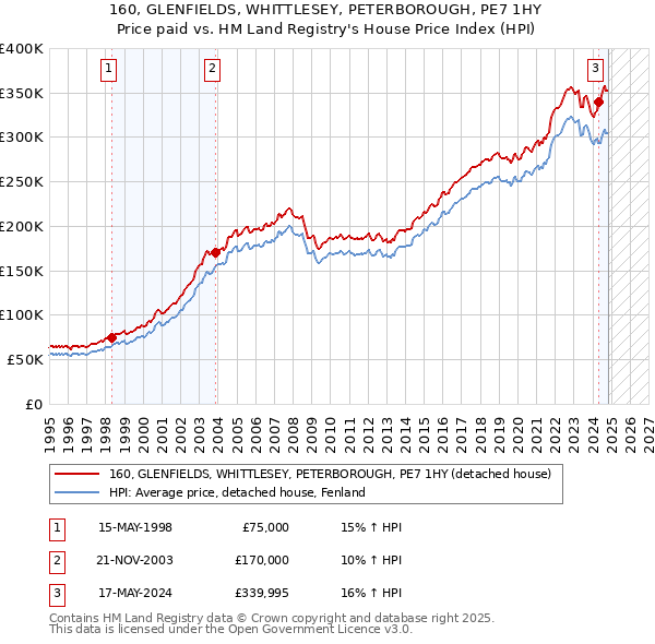 160, GLENFIELDS, WHITTLESEY, PETERBOROUGH, PE7 1HY: Price paid vs HM Land Registry's House Price Index