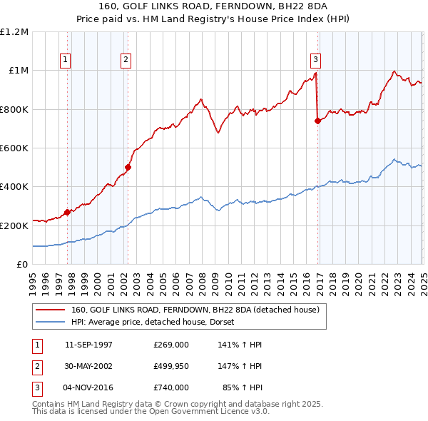 160, GOLF LINKS ROAD, FERNDOWN, BH22 8DA: Price paid vs HM Land Registry's House Price Index