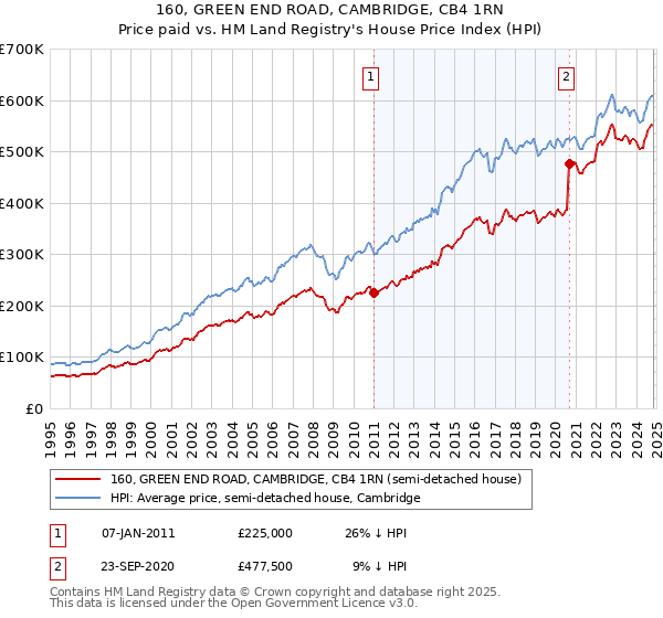 160, GREEN END ROAD, CAMBRIDGE, CB4 1RN: Price paid vs HM Land Registry's House Price Index