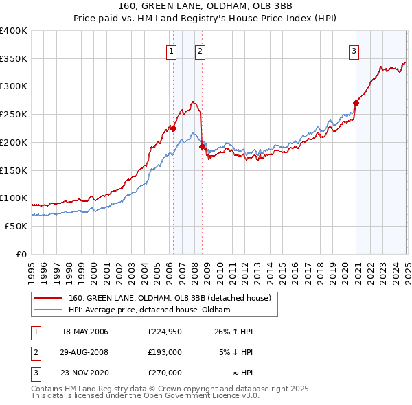 160, GREEN LANE, OLDHAM, OL8 3BB: Price paid vs HM Land Registry's House Price Index