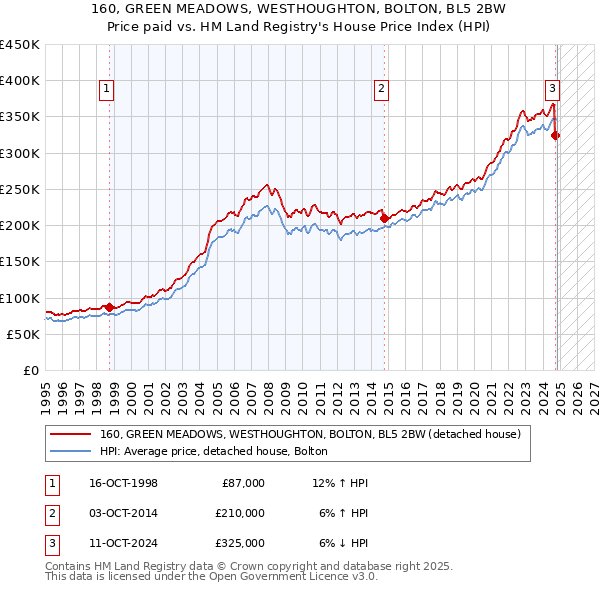 160, GREEN MEADOWS, WESTHOUGHTON, BOLTON, BL5 2BW: Price paid vs HM Land Registry's House Price Index