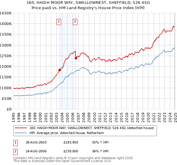 160, HAIGH MOOR WAY, SWALLOWNEST, SHEFFIELD, S26 4SG: Price paid vs HM Land Registry's House Price Index