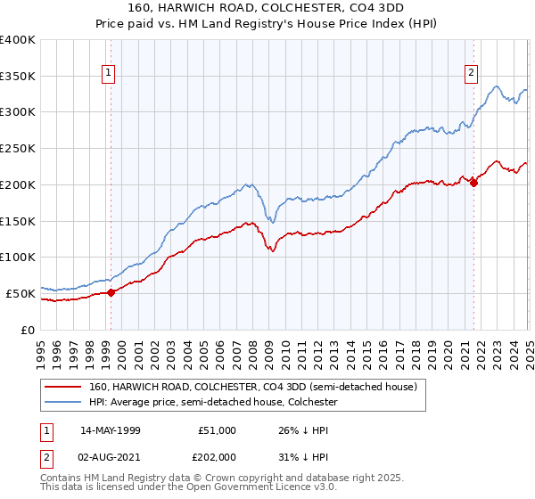 160, HARWICH ROAD, COLCHESTER, CO4 3DD: Price paid vs HM Land Registry's House Price Index