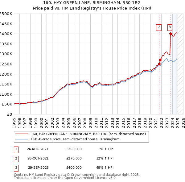 160, HAY GREEN LANE, BIRMINGHAM, B30 1RG: Price paid vs HM Land Registry's House Price Index