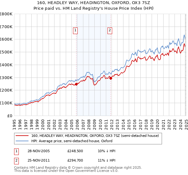 160, HEADLEY WAY, HEADINGTON, OXFORD, OX3 7SZ: Price paid vs HM Land Registry's House Price Index