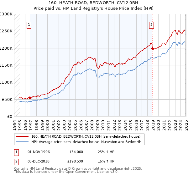 160, HEATH ROAD, BEDWORTH, CV12 0BH: Price paid vs HM Land Registry's House Price Index