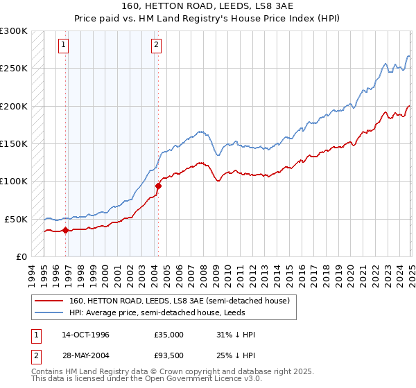 160, HETTON ROAD, LEEDS, LS8 3AE: Price paid vs HM Land Registry's House Price Index