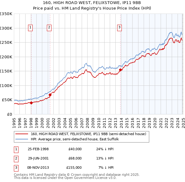 160, HIGH ROAD WEST, FELIXSTOWE, IP11 9BB: Price paid vs HM Land Registry's House Price Index