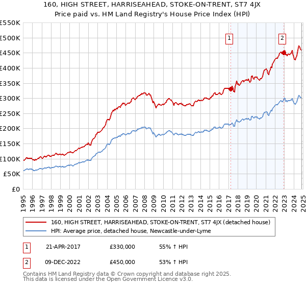 160, HIGH STREET, HARRISEAHEAD, STOKE-ON-TRENT, ST7 4JX: Price paid vs HM Land Registry's House Price Index