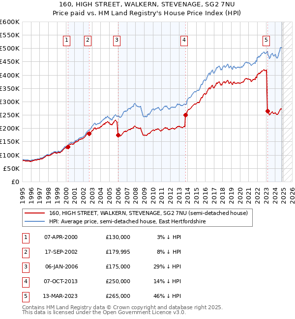 160, HIGH STREET, WALKERN, STEVENAGE, SG2 7NU: Price paid vs HM Land Registry's House Price Index