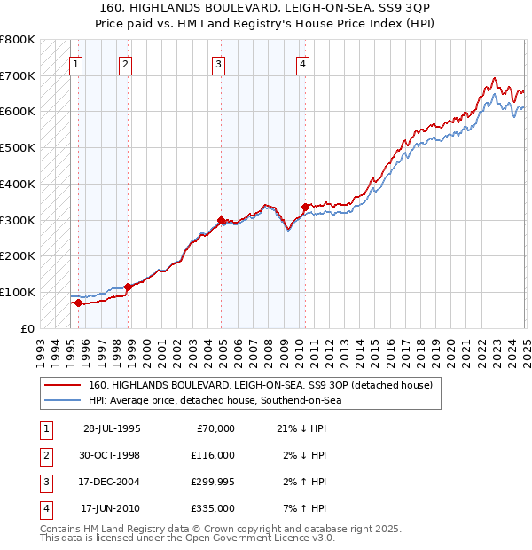 160, HIGHLANDS BOULEVARD, LEIGH-ON-SEA, SS9 3QP: Price paid vs HM Land Registry's House Price Index