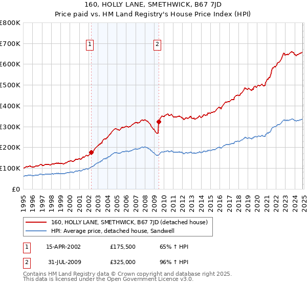 160, HOLLY LANE, SMETHWICK, B67 7JD: Price paid vs HM Land Registry's House Price Index