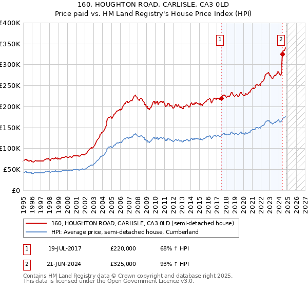 160, HOUGHTON ROAD, CARLISLE, CA3 0LD: Price paid vs HM Land Registry's House Price Index