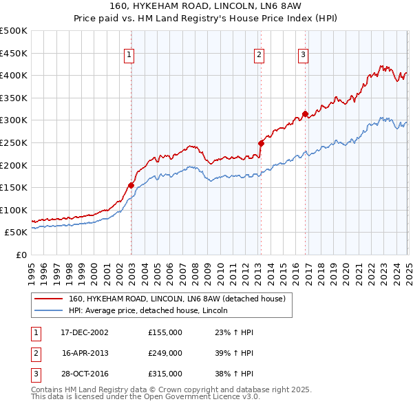 160, HYKEHAM ROAD, LINCOLN, LN6 8AW: Price paid vs HM Land Registry's House Price Index