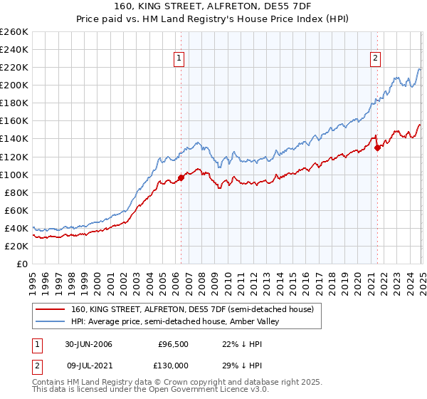 160, KING STREET, ALFRETON, DE55 7DF: Price paid vs HM Land Registry's House Price Index