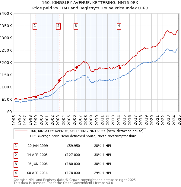 160, KINGSLEY AVENUE, KETTERING, NN16 9EX: Price paid vs HM Land Registry's House Price Index