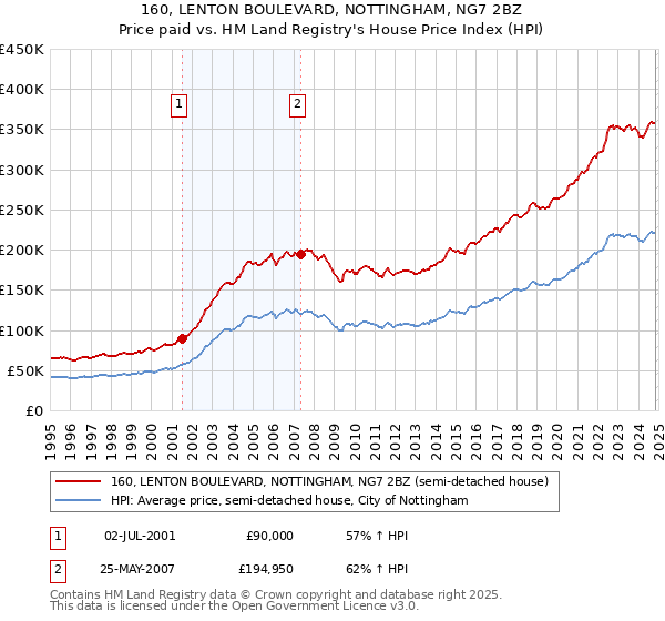 160, LENTON BOULEVARD, NOTTINGHAM, NG7 2BZ: Price paid vs HM Land Registry's House Price Index