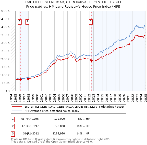 160, LITTLE GLEN ROAD, GLEN PARVA, LEICESTER, LE2 9TT: Price paid vs HM Land Registry's House Price Index