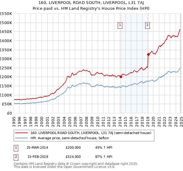 160, LIVERPOOL ROAD SOUTH, LIVERPOOL, L31 7AJ: Price paid vs HM Land Registry's House Price Index