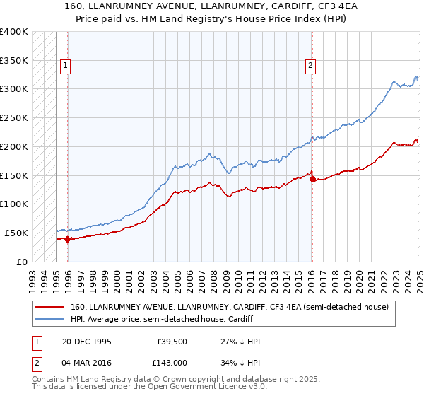 160, LLANRUMNEY AVENUE, LLANRUMNEY, CARDIFF, CF3 4EA: Price paid vs HM Land Registry's House Price Index