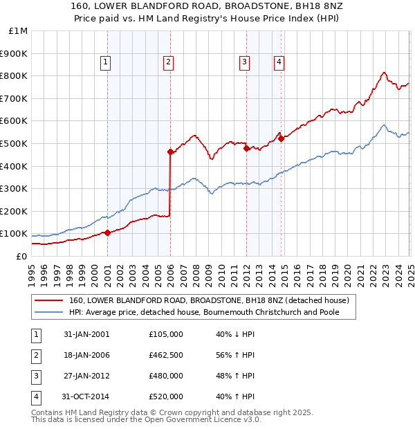 160, LOWER BLANDFORD ROAD, BROADSTONE, BH18 8NZ: Price paid vs HM Land Registry's House Price Index