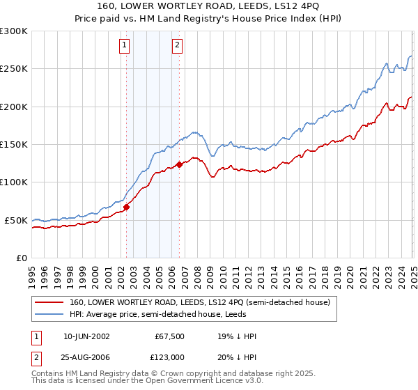 160, LOWER WORTLEY ROAD, LEEDS, LS12 4PQ: Price paid vs HM Land Registry's House Price Index