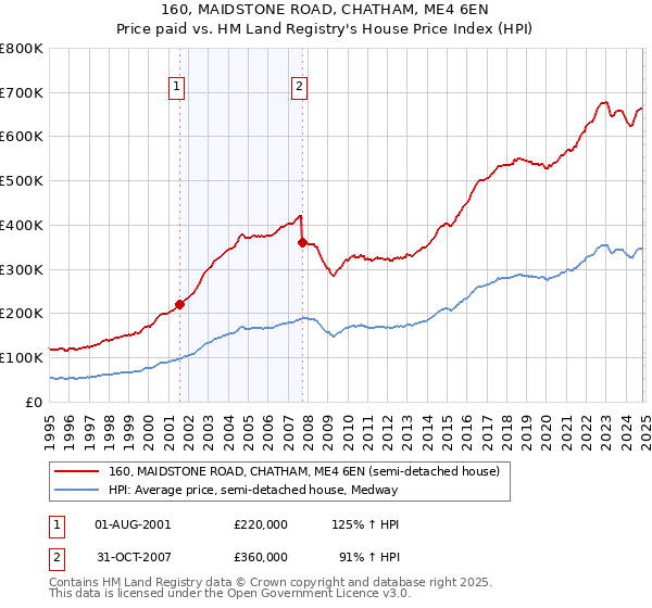 160, MAIDSTONE ROAD, CHATHAM, ME4 6EN: Price paid vs HM Land Registry's House Price Index