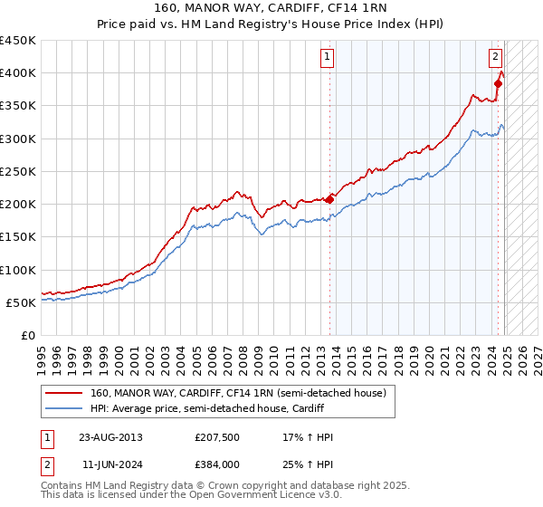 160, MANOR WAY, CARDIFF, CF14 1RN: Price paid vs HM Land Registry's House Price Index