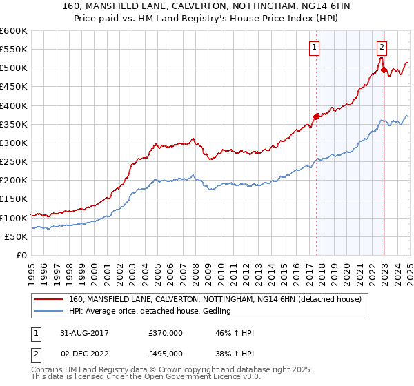 160, MANSFIELD LANE, CALVERTON, NOTTINGHAM, NG14 6HN: Price paid vs HM Land Registry's House Price Index