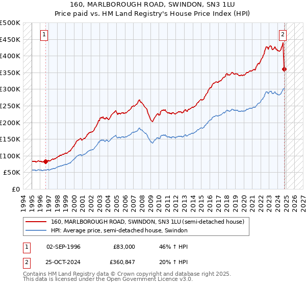 160, MARLBOROUGH ROAD, SWINDON, SN3 1LU: Price paid vs HM Land Registry's House Price Index